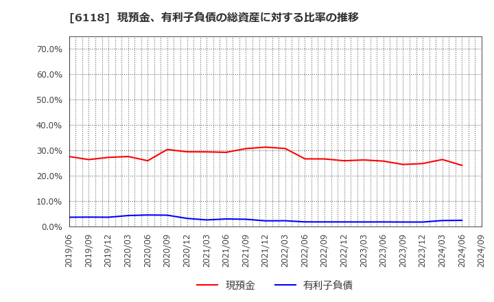 6118 アイダエンジニアリング(株): 現預金、有利子負債の総資産に対する比率の推移