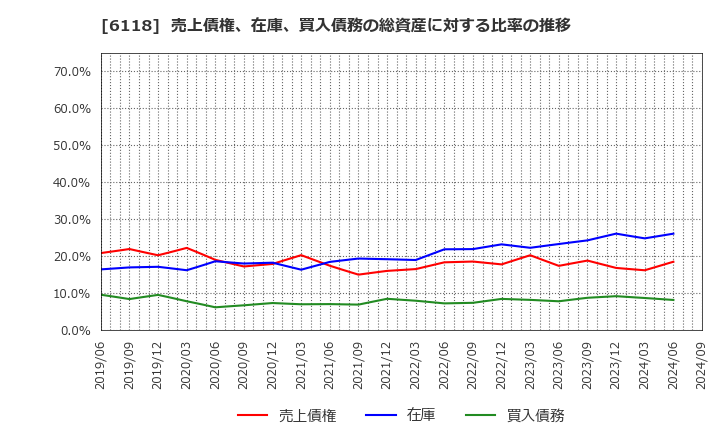 6118 アイダエンジニアリング(株): 売上債権、在庫、買入債務の総資産に対する比率の推移