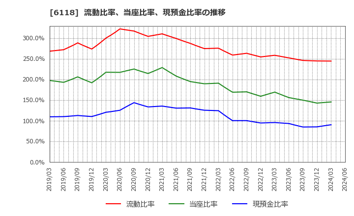 6118 アイダエンジニアリング(株): 流動比率、当座比率、現預金比率の推移