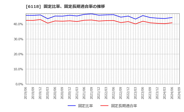 6118 アイダエンジニアリング(株): 固定比率、固定長期適合率の推移