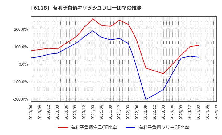 6118 アイダエンジニアリング(株): 有利子負債キャッシュフロー比率の推移