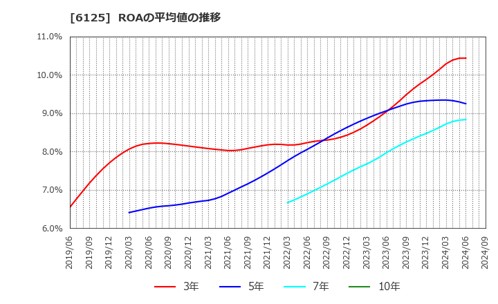 6125 (株)岡本工作機械製作所: ROAの平均値の推移