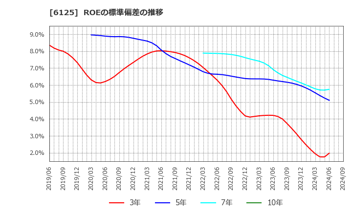 6125 (株)岡本工作機械製作所: ROEの標準偏差の推移