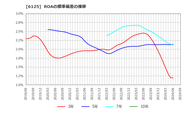 6125 (株)岡本工作機械製作所: ROAの標準偏差の推移