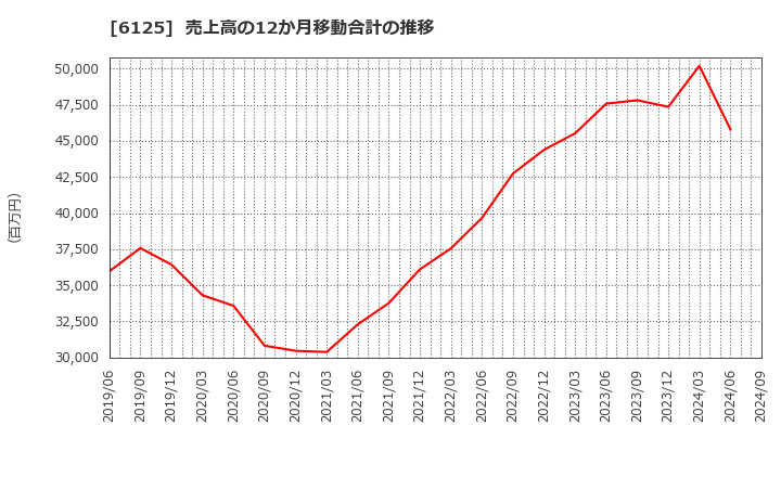 6125 (株)岡本工作機械製作所: 売上高の12か月移動合計の推移