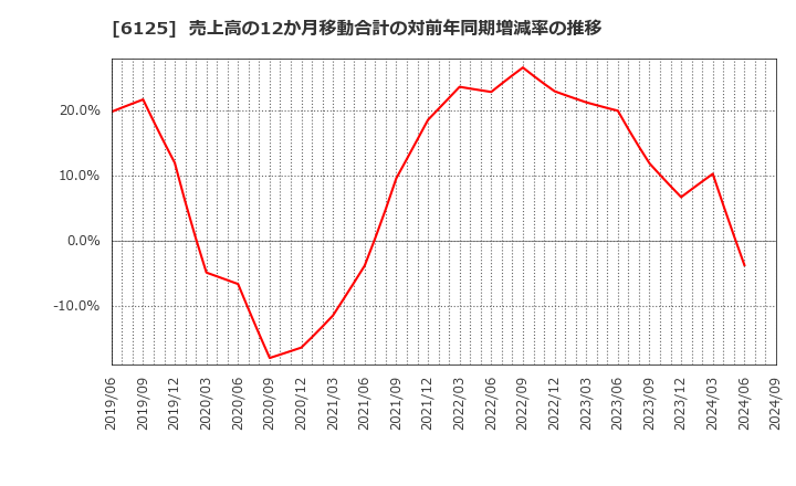 6125 (株)岡本工作機械製作所: 売上高の12か月移動合計の対前年同期増減率の推移