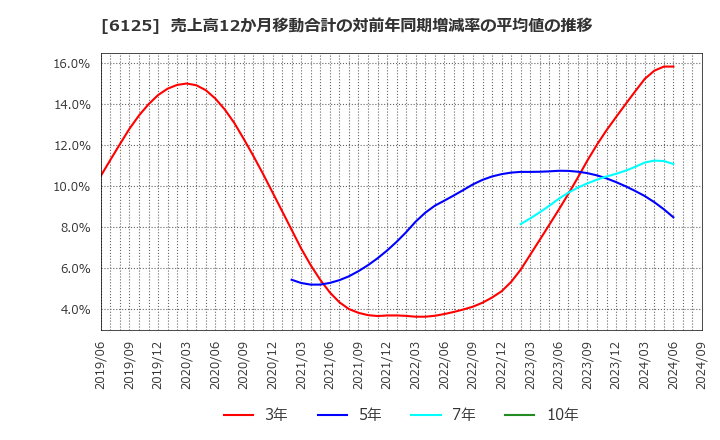 6125 (株)岡本工作機械製作所: 売上高12か月移動合計の対前年同期増減率の平均値の推移