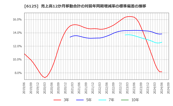 6125 (株)岡本工作機械製作所: 売上高12か月移動合計の対前年同期増減率の標準偏差の推移