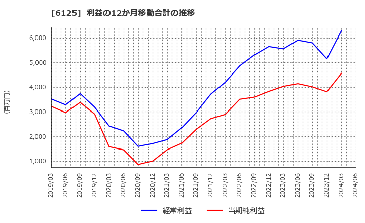 6125 (株)岡本工作機械製作所: 利益の12か月移動合計の推移