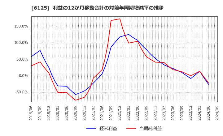 6125 (株)岡本工作機械製作所: 利益の12か月移動合計の対前年同期増減率の推移