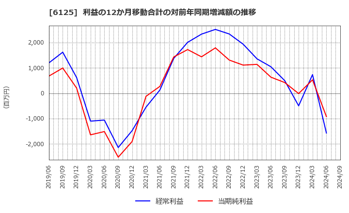 6125 (株)岡本工作機械製作所: 利益の12か月移動合計の対前年同期増減額の推移