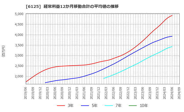 6125 (株)岡本工作機械製作所: 経常利益12か月移動合計の平均値の推移