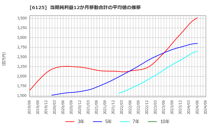 6125 (株)岡本工作機械製作所: 当期純利益12か月移動合計の平均値の推移