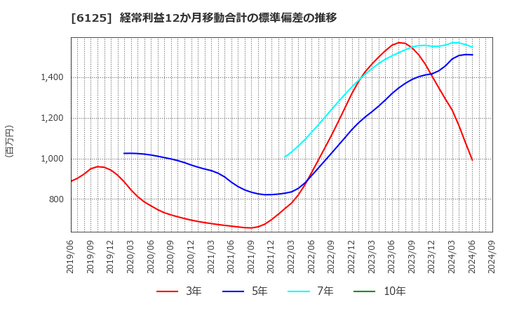 6125 (株)岡本工作機械製作所: 経常利益12か月移動合計の標準偏差の推移