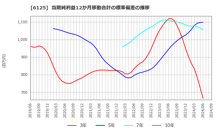 6125 (株)岡本工作機械製作所: 当期純利益12か月移動合計の標準偏差の推移