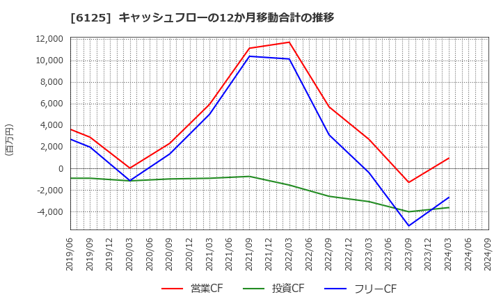 6125 (株)岡本工作機械製作所: キャッシュフローの12か月移動合計の推移