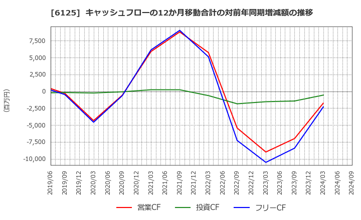 6125 (株)岡本工作機械製作所: キャッシュフローの12か月移動合計の対前年同期増減額の推移