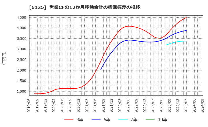 6125 (株)岡本工作機械製作所: 営業CFの12か月移動合計の標準偏差の推移