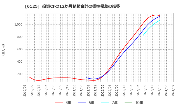 6125 (株)岡本工作機械製作所: 投資CFの12か月移動合計の標準偏差の推移