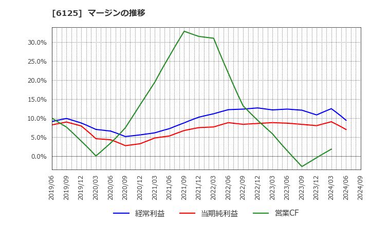 6125 (株)岡本工作機械製作所: マージンの推移