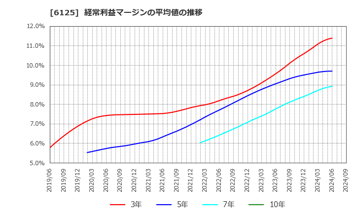 6125 (株)岡本工作機械製作所: 経常利益マージンの平均値の推移