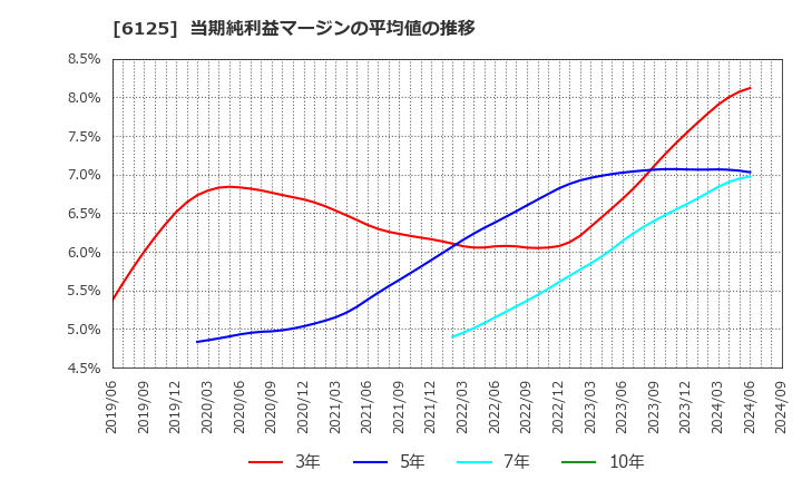 6125 (株)岡本工作機械製作所: 当期純利益マージンの平均値の推移