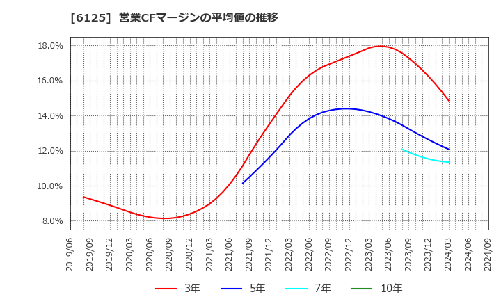6125 (株)岡本工作機械製作所: 営業CFマージンの平均値の推移