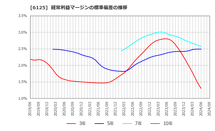 6125 (株)岡本工作機械製作所: 経常利益マージンの標準偏差の推移