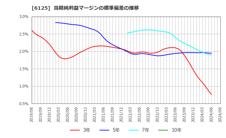 6125 (株)岡本工作機械製作所: 当期純利益マージンの標準偏差の推移