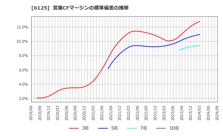 6125 (株)岡本工作機械製作所: 営業CFマージンの標準偏差の推移