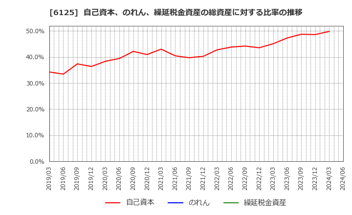 6125 (株)岡本工作機械製作所: 自己資本、のれん、繰延税金資産の総資産に対する比率の推移