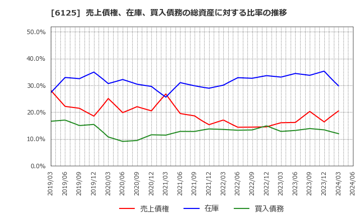 6125 (株)岡本工作機械製作所: 売上債権、在庫、買入債務の総資産に対する比率の推移