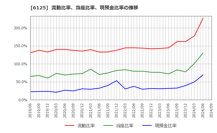 6125 (株)岡本工作機械製作所: 流動比率、当座比率、現預金比率の推移