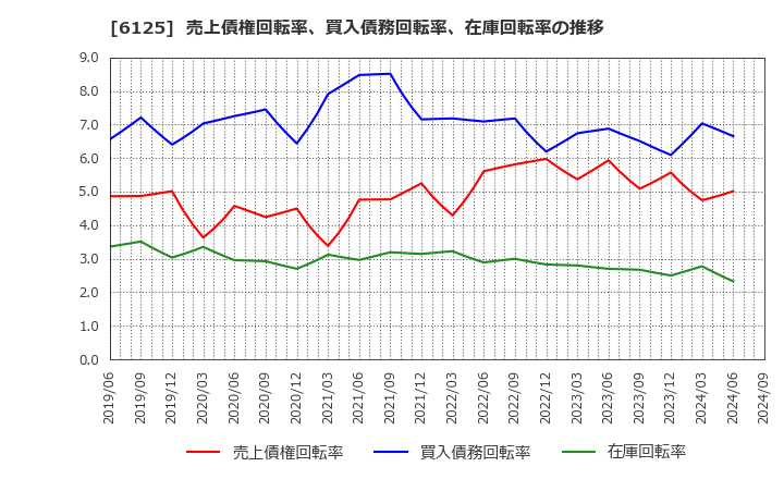 6125 (株)岡本工作機械製作所: 売上債権回転率、買入債務回転率、在庫回転率の推移