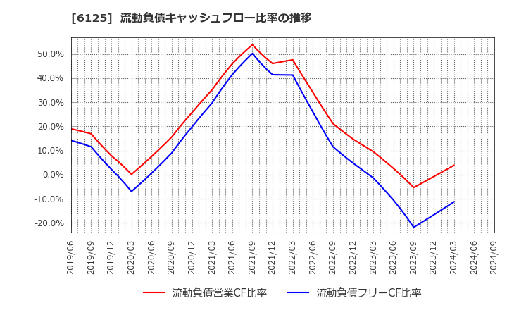 6125 (株)岡本工作機械製作所: 流動負債キャッシュフロー比率の推移