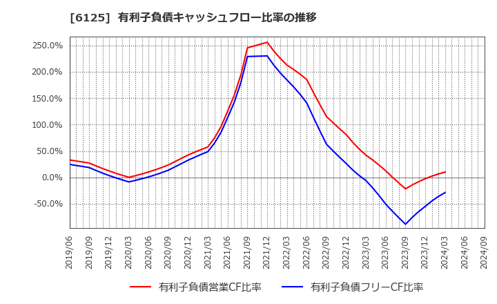 6125 (株)岡本工作機械製作所: 有利子負債キャッシュフロー比率の推移