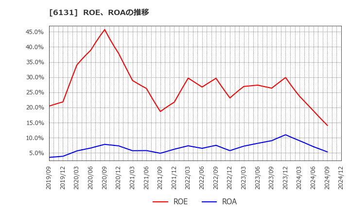 6131 浜井産業(株): ROE、ROAの推移