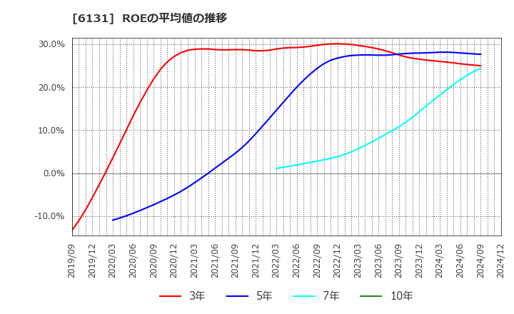 6131 浜井産業(株): ROEの平均値の推移