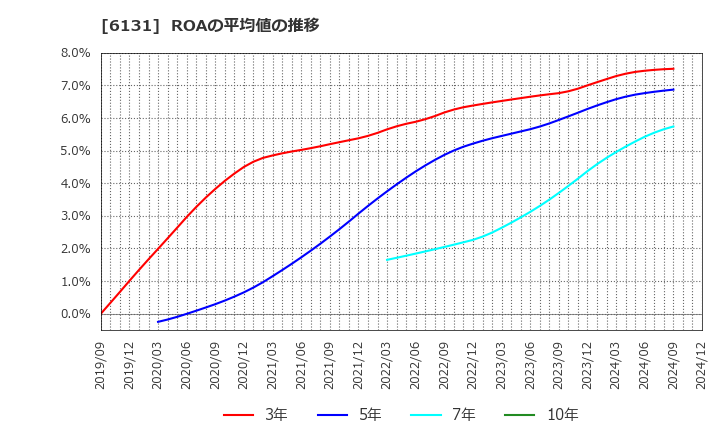 6131 浜井産業(株): ROAの平均値の推移