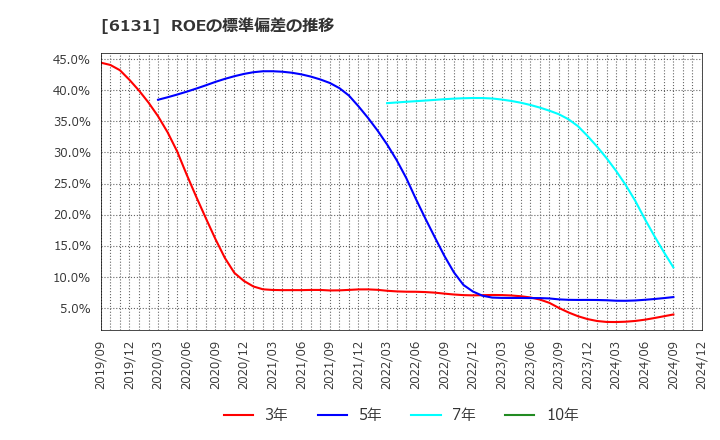 6131 浜井産業(株): ROEの標準偏差の推移