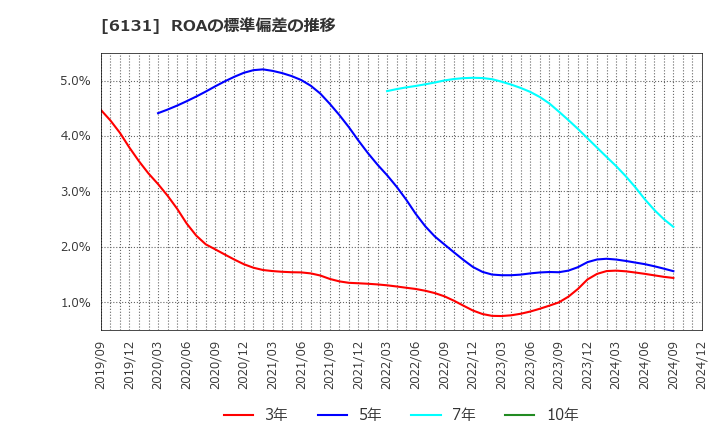 6131 浜井産業(株): ROAの標準偏差の推移