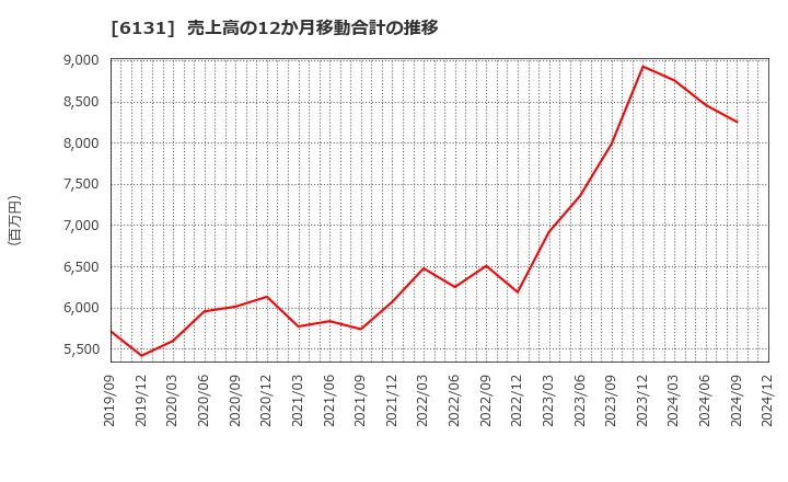 6131 浜井産業(株): 売上高の12か月移動合計の推移