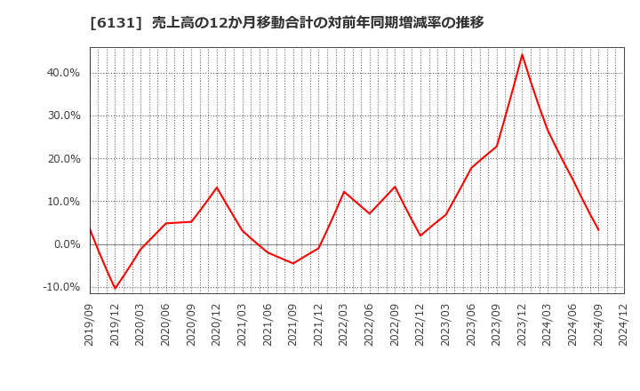 6131 浜井産業(株): 売上高の12か月移動合計の対前年同期増減率の推移