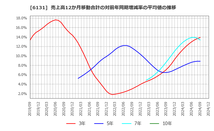 6131 浜井産業(株): 売上高12か月移動合計の対前年同期増減率の平均値の推移