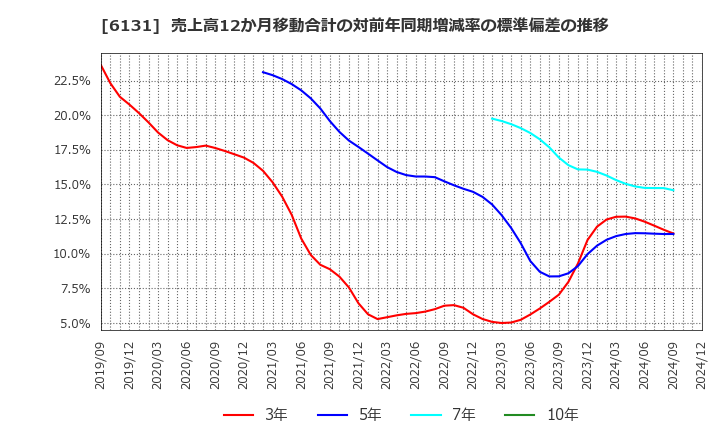 6131 浜井産業(株): 売上高12か月移動合計の対前年同期増減率の標準偏差の推移