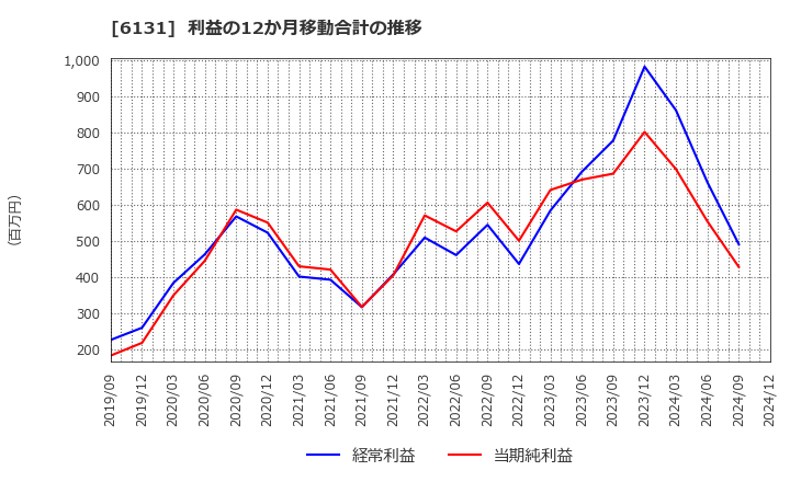 6131 浜井産業(株): 利益の12か月移動合計の推移