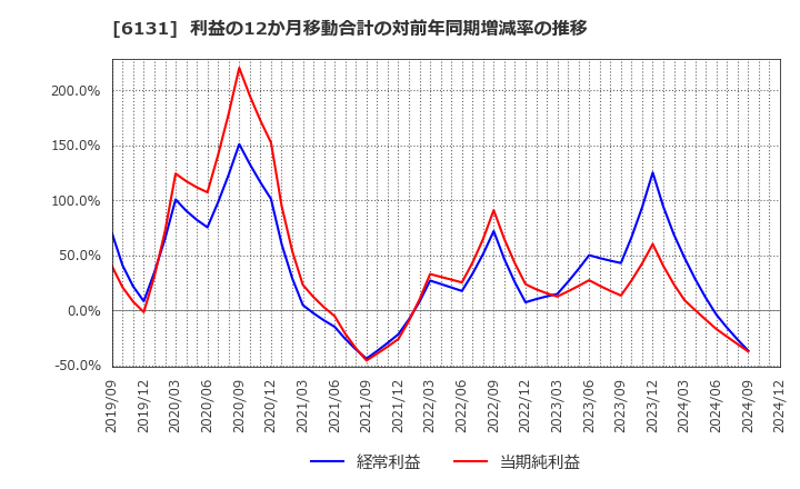 6131 浜井産業(株): 利益の12か月移動合計の対前年同期増減率の推移