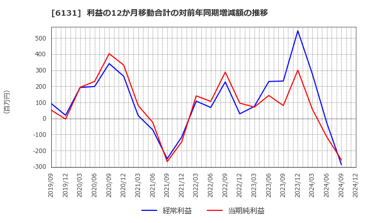 6131 浜井産業(株): 利益の12か月移動合計の対前年同期増減額の推移