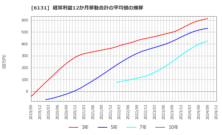 6131 浜井産業(株): 経常利益12か月移動合計の平均値の推移