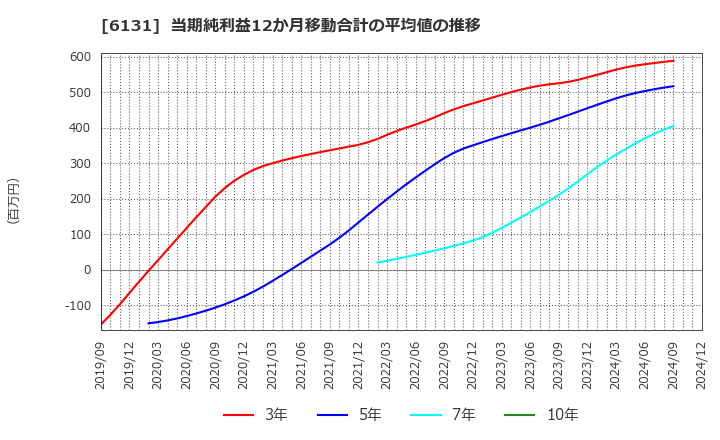 6131 浜井産業(株): 当期純利益12か月移動合計の平均値の推移